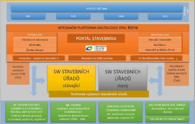 Problémy s novým systémem stavebního řízení v hradeckém kraji trvají