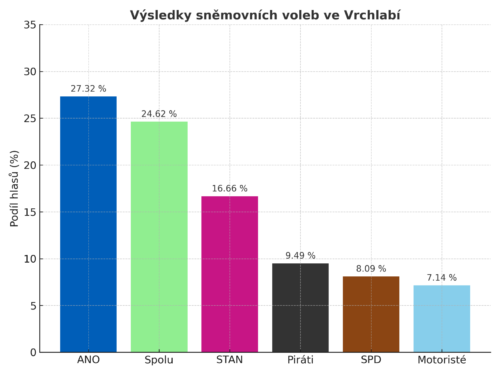 Jak se volilo ve Vrchlabí? ANO zvítězilo před Spolu o tři procenta