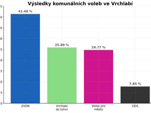 Vrchlabí dál povede Sobotkův ZVON s Volbou pro město. Koalice má 14 mandátů