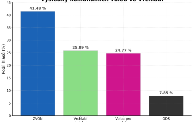 Vrchlabí dál povede Sobotkův ZVON s Volbou pro město. Koalice má 14 mandátů
